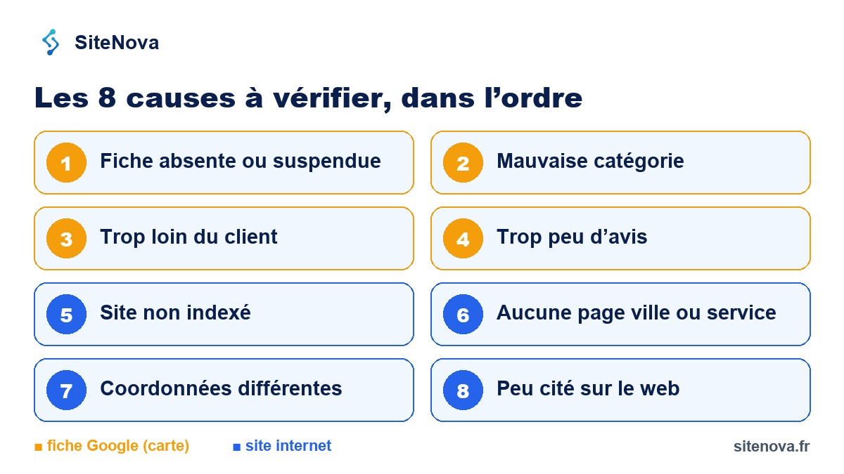 Les 8 causes à vérifier quand une entreprise n'apparaît pas sur Google