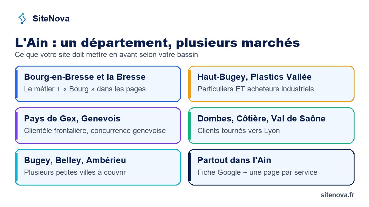 Les bassins de l'Ain et ce que le site doit mettre en avant dans chacun