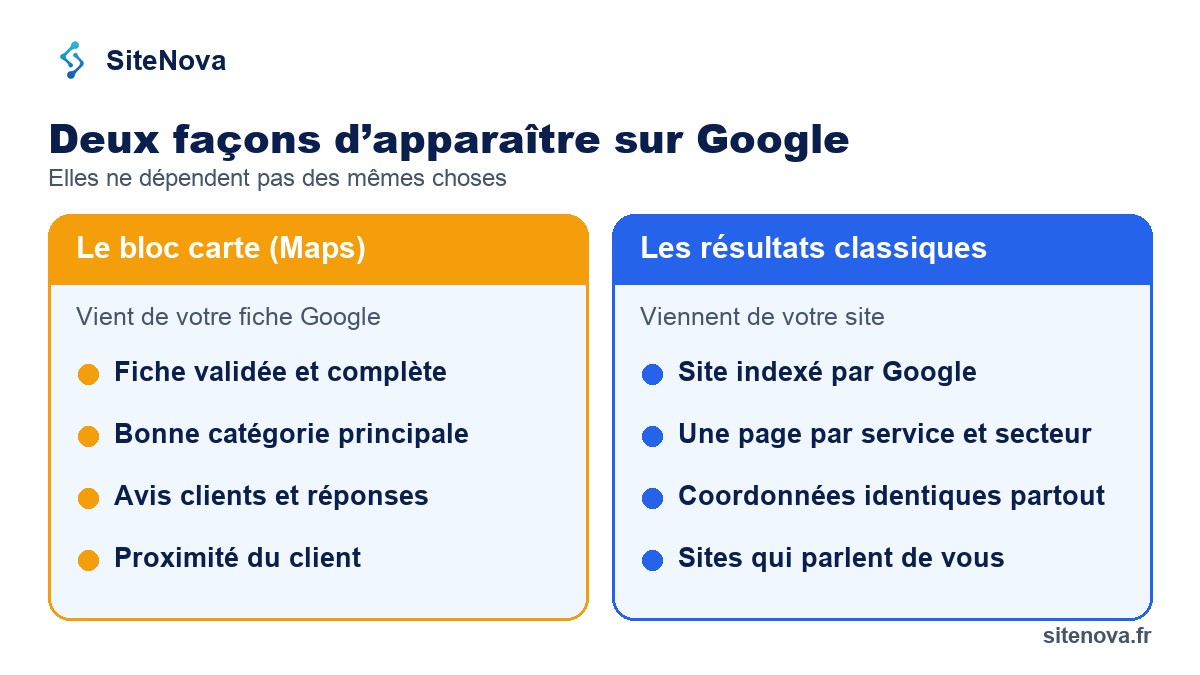 Schéma : le bloc carte dépend de la fiche Google, les résultats classiques dépendent du site