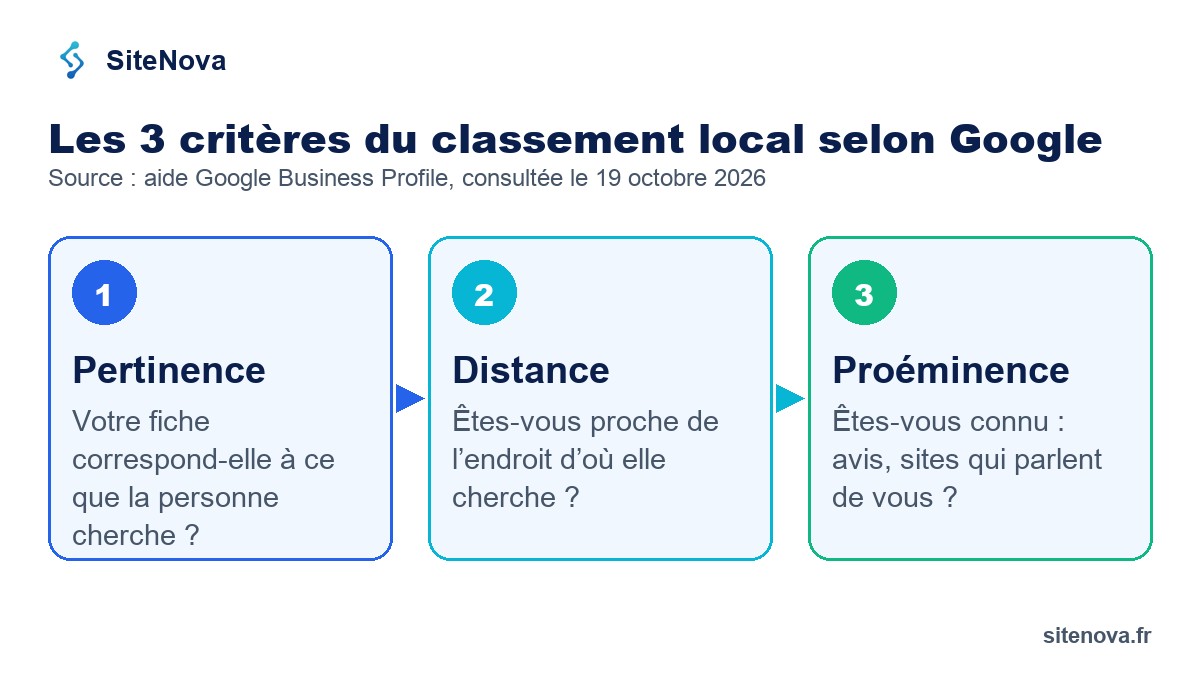 Les 3 critères du classement local selon Google : pertinence, distance, proéminence